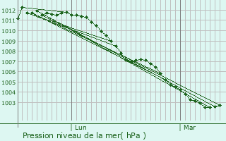 Graphe de la pression atmosphrique prvue pour Merchtem