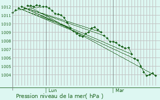 Graphe de la pression atmosphrique prvue pour Ettelbruck