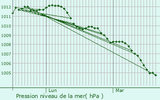Graphe de la pression atmosphrique prvue pour Olen