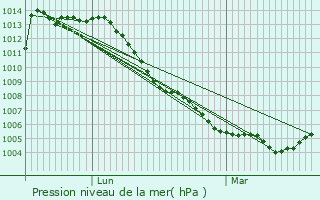 Graphe de la pression atmosphrique prvue pour Osnes