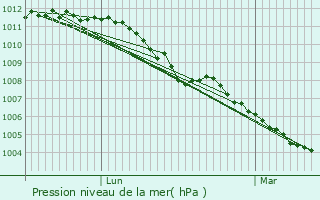 Graphe de la pression atmosphrique prvue pour De Bilt