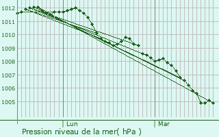 Graphe de la pression atmosphrique prvue pour Wanze