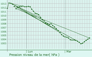 Graphe de la pression atmosphrique prvue pour Sombreffe