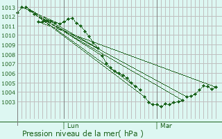 Graphe de la pression atmosphrique prvue pour Erquery