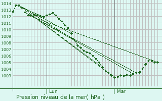 Graphe de la pression atmosphrique prvue pour La Villeneuve-sous-Thury