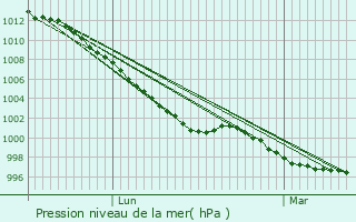 Graphe de la pression atmosphrique prvue pour Lzardrieux
