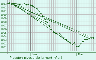 Graphe de la pression atmosphrique prvue pour Fontaine-la-Guyon