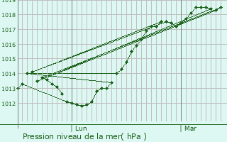 Graphe de la pression atmosphrique prvue pour Chanu