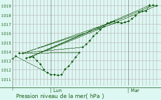 Graphe de la pression atmosphrique prvue pour Ondefontaine