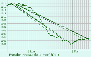 Graphe de la pression atmosphrique prvue pour Lavenay