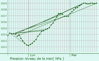 Graphe de la pression atmosphrique prvue pour La Barre-de-Semilly