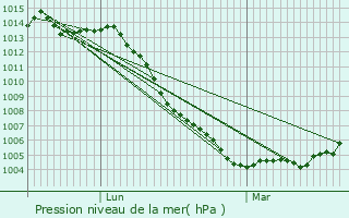 Graphe de la pression atmosphrique prvue pour Huiron