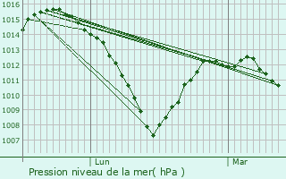 Graphe de la pression atmosphrique prvue pour Guijuelo