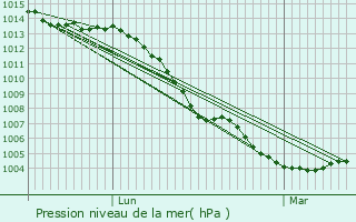 Graphe de la pression atmosphrique prvue pour Ardeuil-et-Montfauxelles