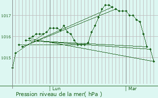 Graphe de la pression atmosphrique prvue pour Coudekerque