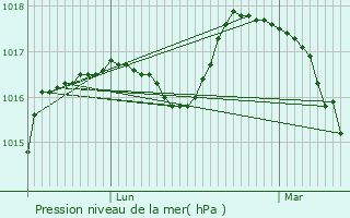 Graphe de la pression atmosphrique prvue pour Terdeghem