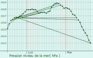 Graphe de la pression atmosphrique prvue pour Montigny-en-Gohelle