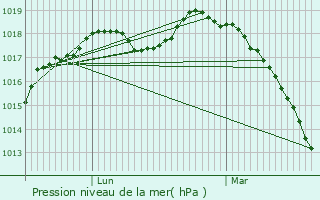 Graphe de la pression atmosphrique prvue pour Rches