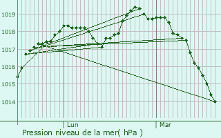 Graphe de la pression atmosphrique prvue pour Beaudignies