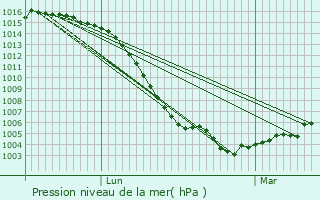 Graphe de la pression atmosphrique prvue pour Meillers