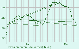 Graphe de la pression atmosphrique prvue pour Noyelles-Godault