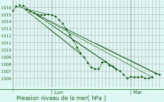 Graphe de la pression atmosphrique prvue pour Bron