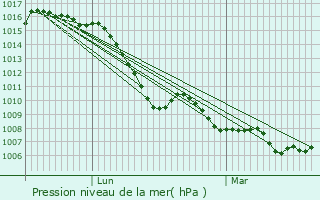 Graphe de la pression atmosphrique prvue pour Beauchastel