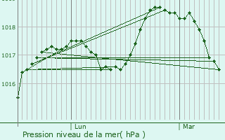 Graphe de la pression atmosphrique prvue pour caillon