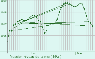 Graphe de la pression atmosphrique prvue pour Saultain