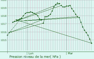 Graphe de la pression atmosphrique prvue pour Aibes