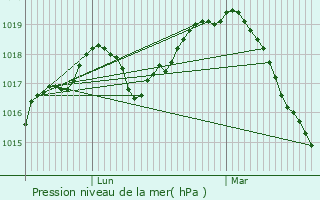 Graphe de la pression atmosphrique prvue pour La Calamine