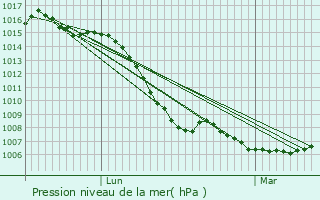 Graphe de la pression atmosphrique prvue pour Versailleux