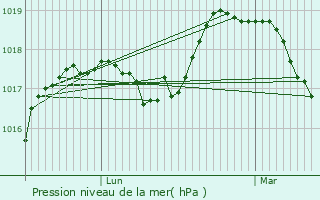 Graphe de la pression atmosphrique prvue pour Noyelles-sur-Escaut