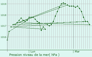 Graphe de la pression atmosphrique prvue pour Gonnelieu