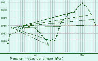 Graphe de la pression atmosphrique prvue pour Kneppchen