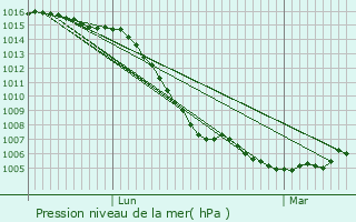 Graphe de la pression atmosphrique prvue pour Villiers-en-Morvan