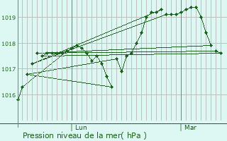 Graphe de la pression atmosphrique prvue pour Larouillies