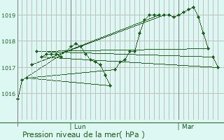 Graphe de la pression atmosphrique prvue pour Quivelon