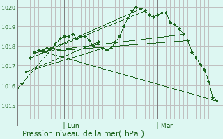 Graphe de la pression atmosphrique prvue pour Pinon