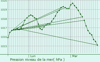 Graphe de la pression atmosphrique prvue pour Flron