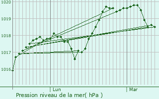 Graphe de la pression atmosphrique prvue pour Goudelancourt-ls-Berrieux