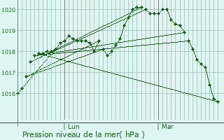 Graphe de la pression atmosphrique prvue pour Brenelle