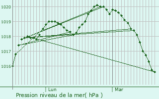 Graphe de la pression atmosphrique prvue pour Dugny