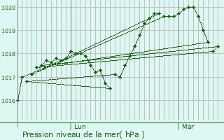 Graphe de la pression atmosphrique prvue pour Les Autels