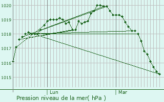 Graphe de la pression atmosphrique prvue pour Tessancourt-sur-Aubette