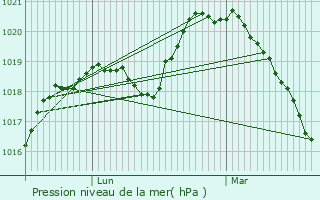 Graphe de la pression atmosphrique prvue pour Cond-en-Brie