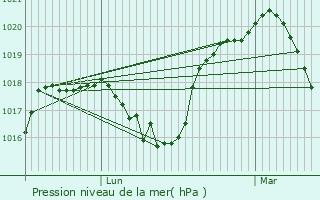 Graphe de la pression atmosphrique prvue pour Knaphoscheid