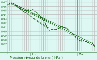 Graphe de la pression atmosphrique prvue pour La Vernarde