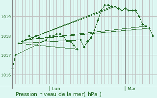 Graphe de la pression atmosphrique prvue pour Saint-Leu-d