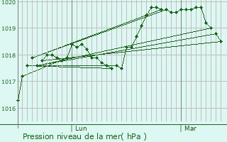 Graphe de la pression atmosphrique prvue pour Paris 11me Arrondissement